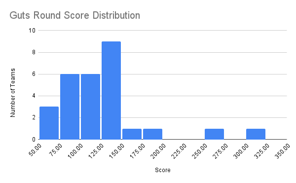 speed round score distribution